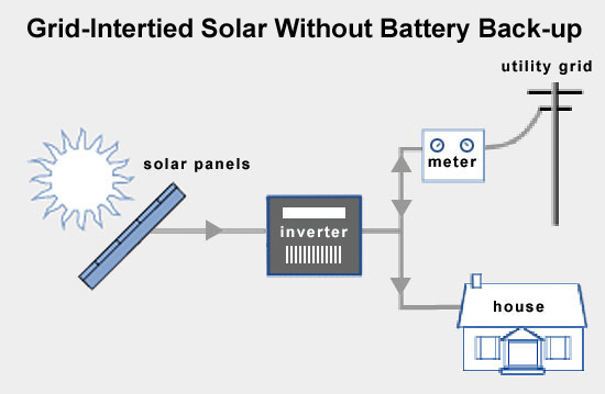 Solar Grid Tied System without Battery backup