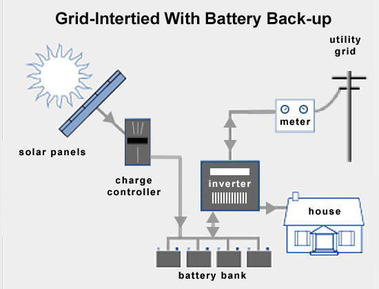 Solar Grid Tied with  Battery Backup System